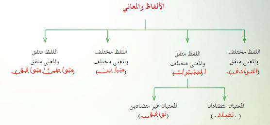 الألفاظ